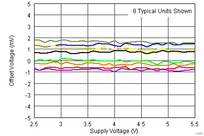 TLV3201-Q1 TLV3202-Q1 Offset vs PS.png